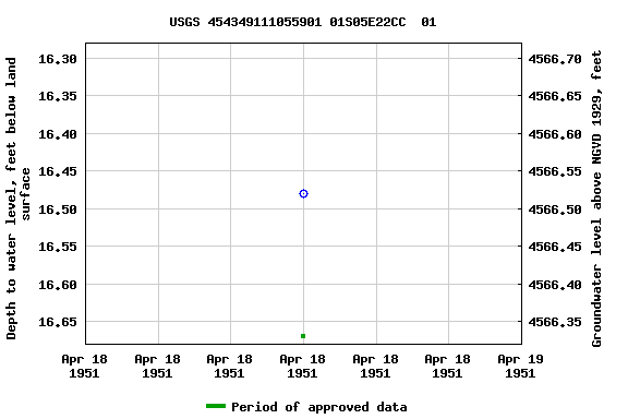 Graph of groundwater level data at USGS 454349111055901 01S05E22CC  01