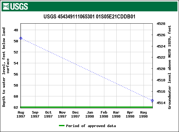 Graph of groundwater level data at USGS 454349111065301 01S05E21CDDB01