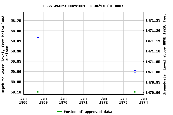 Graph of groundwater level data at USGS 454354088251001 FC-38/17E/31-0087