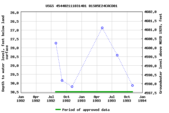 Graph of groundwater level data at USGS 454402111031401 01S05E24CACD01