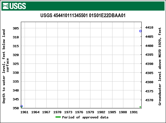 Graph of groundwater level data at USGS 454410111345501 01S01E22DBAA01