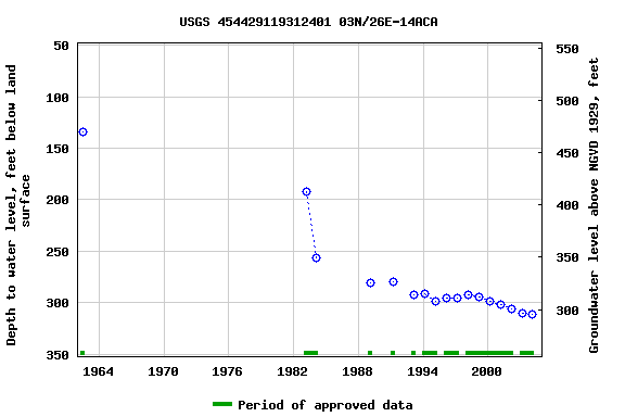 Graph of groundwater level data at USGS 454429119312401 03N/26E-14ACA