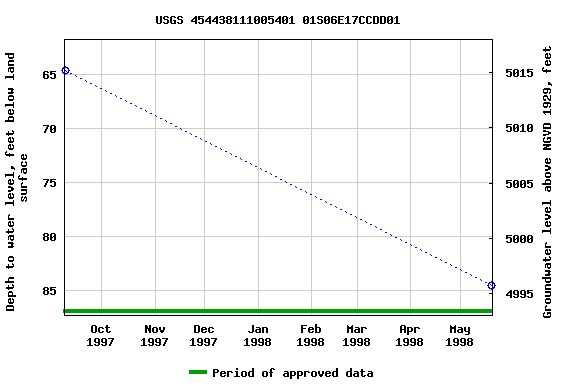 Graph of groundwater level data at USGS 454438111005401 01S06E17CCDD01