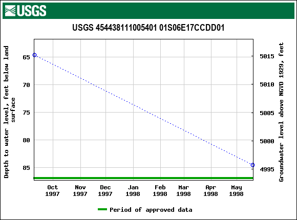 Graph of groundwater level data at USGS 454438111005401 01S06E17CCDD01