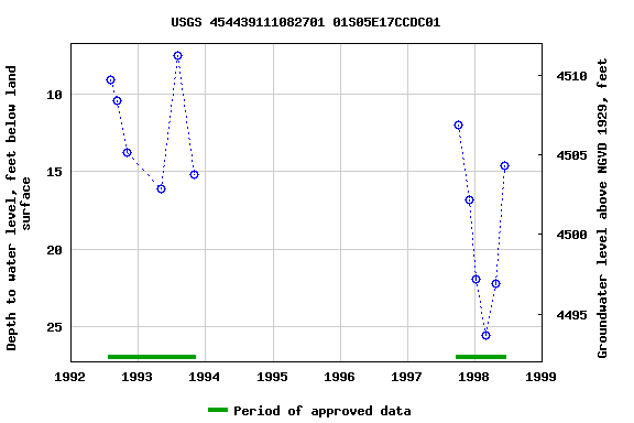 Graph of groundwater level data at USGS 454439111082701 01S05E17CCDC01