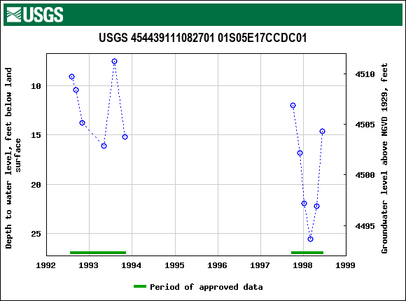 Graph of groundwater level data at USGS 454439111082701 01S05E17CCDC01