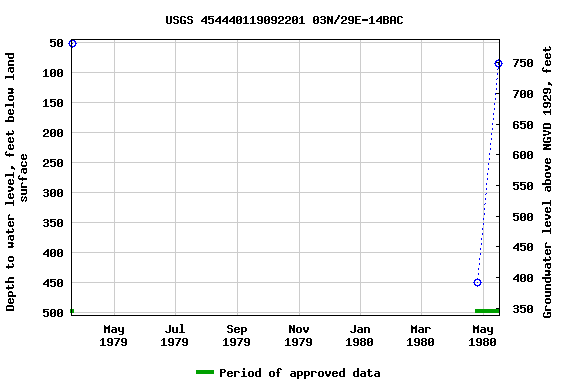 Graph of groundwater level data at USGS 454440119092201 03N/29E-14BAC