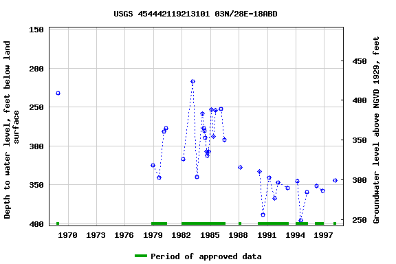 Graph of groundwater level data at USGS 454442119213101 03N/28E-18ABD