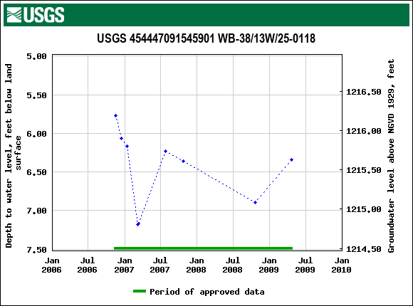 Graph of groundwater level data at USGS 454447091545901 WB-38/13W/25-0118