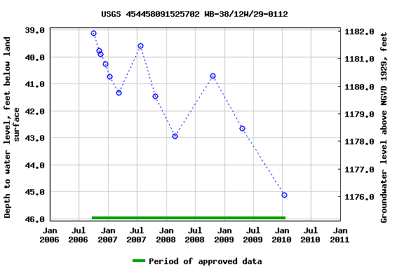 Graph of groundwater level data at USGS 454458091525702 WB-38/12W/29-0112