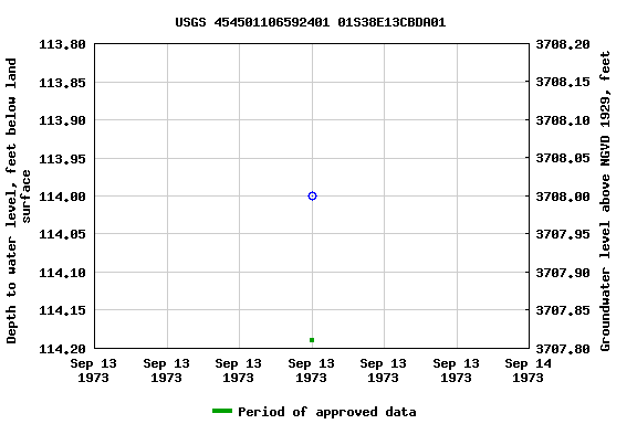 Graph of groundwater level data at USGS 454501106592401 01S38E13CBDA01