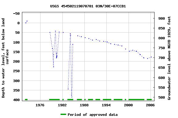 Graph of groundwater level data at USGS 454502119070701 03N/30E-07CCB1