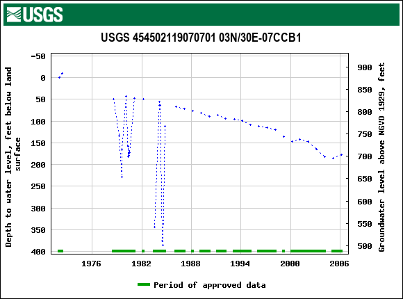 Graph of groundwater level data at USGS 454502119070701 03N/30E-07CCB1