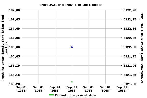 Graph of groundwater level data at USGS 454508106030201 01S46E16BAAC01