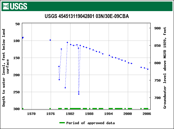 Graph of groundwater level data at USGS 454513119042801 03N/30E-09CBA