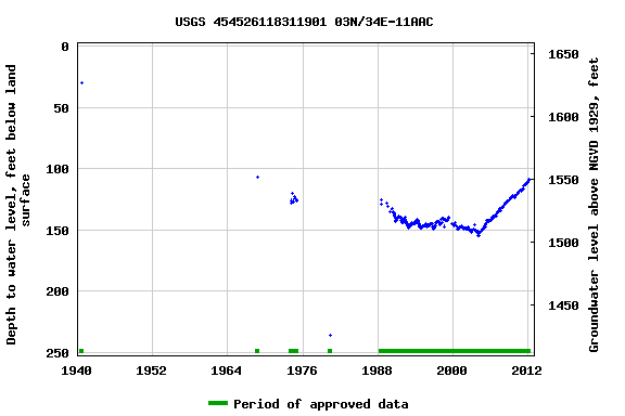 Graph of groundwater level data at USGS 454526118311901 03N/34E-11AAC