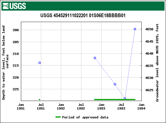 Graph of groundwater level data at USGS 454529111022201 01S06E18BBBB01