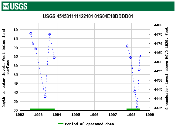 Graph of groundwater level data at USGS 454531111122101 01S04E10DDDD01