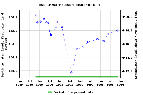 Graph of groundwater level data at USGS 454533111205601 01S03E10CCC 01