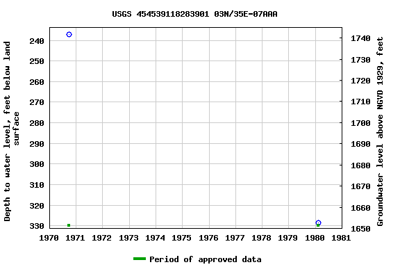 Graph of groundwater level data at USGS 454539118283901 03N/35E-07AAA