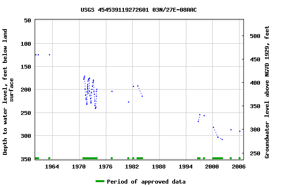 Graph of groundwater level data at USGS 454539119272601 03N/27E-08AAC