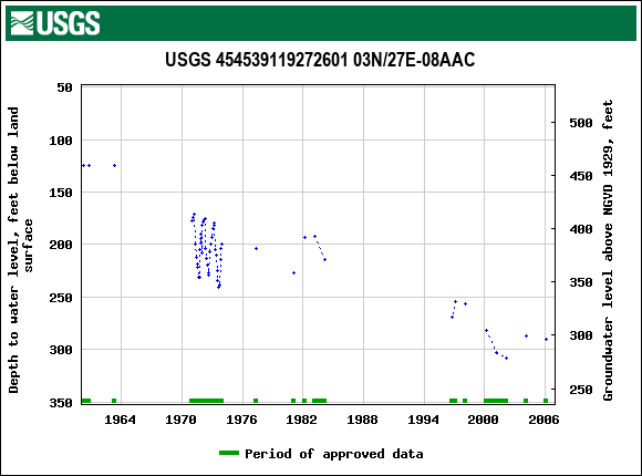 Graph of groundwater level data at USGS 454539119272601 03N/27E-08AAC