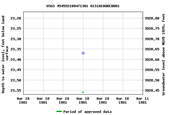 Graph of groundwater level data at USGS 454552109471301 01S16E08BCBB01