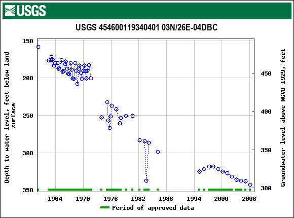 Graph of groundwater level data at USGS 454600119340401 03N/26E-04DBC