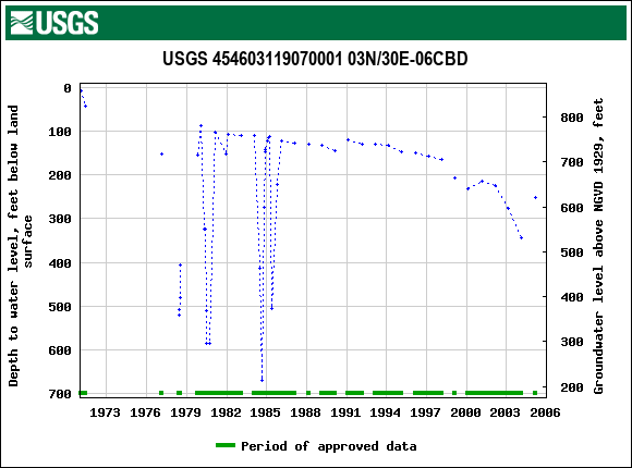 Graph of groundwater level data at USGS 454603119070001 03N/30E-06CBD