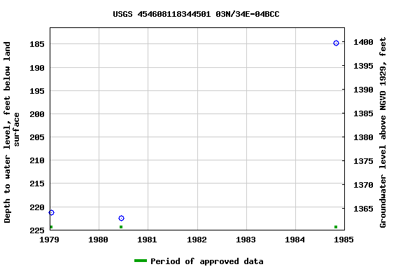 Graph of groundwater level data at USGS 454608118344501 03N/34E-04BCC
