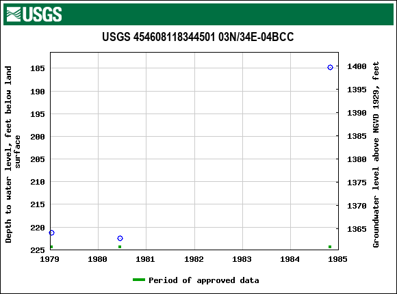 Graph of groundwater level data at USGS 454608118344501 03N/34E-04BCC
