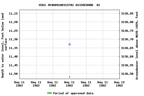 Graph of groundwater level data at USGS 454609108315701 01S26E09BB  01