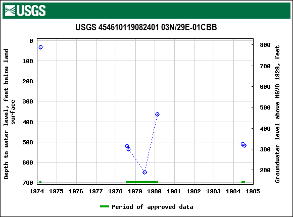 Graph of groundwater level data at USGS 454610119082401 03N/29E-01CBB