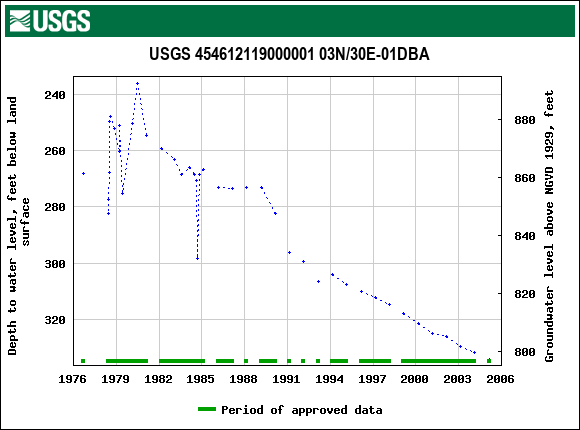 Graph of groundwater level data at USGS 454612119000001 03N/30E-01DBA