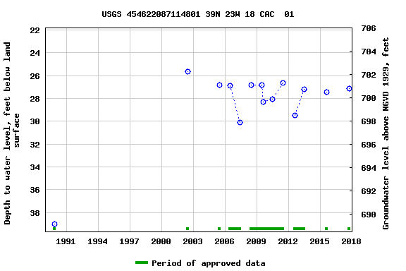 Graph of groundwater level data at USGS 454622087114801 39N 23W 18 CAC  01