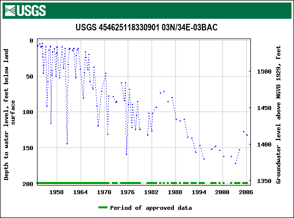 Graph of groundwater level data at USGS 454625118330901 03N/34E-03BAC