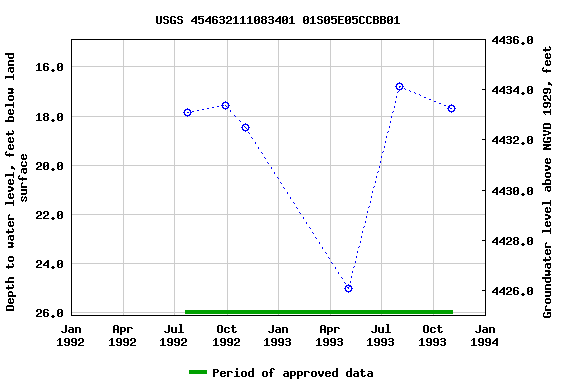 Graph of groundwater level data at USGS 454632111083401 01S05E05CCBB01