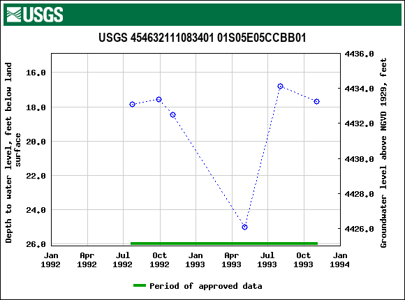 Graph of groundwater level data at USGS 454632111083401 01S05E05CCBB01