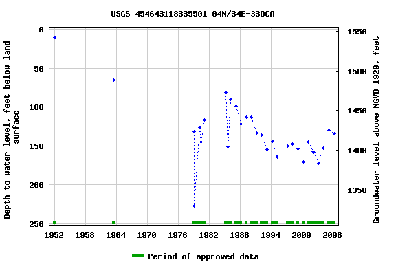 Graph of groundwater level data at USGS 454643118335501 04N/34E-33DCA