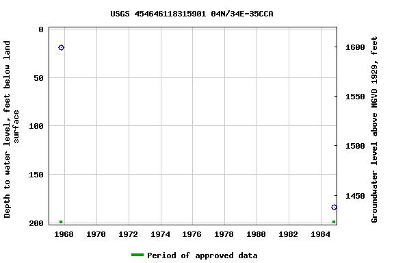 Graph of groundwater level data at USGS 454646118315901 04N/34E-35CCA