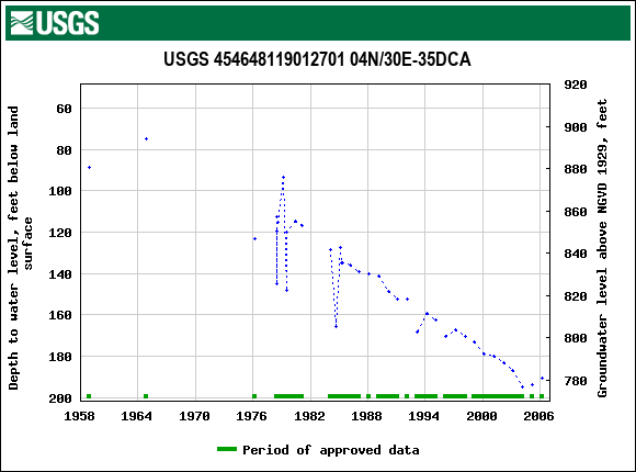 Graph of groundwater level data at USGS 454648119012701 04N/30E-35DCA