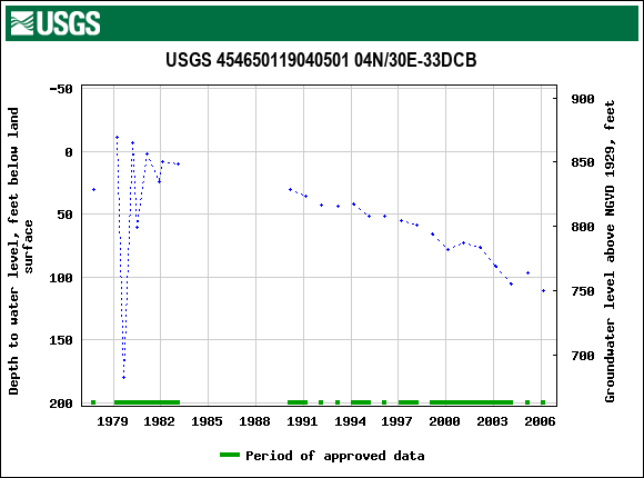 Graph of groundwater level data at USGS 454650119040501 04N/30E-33DCB