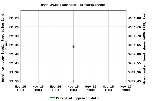 Graph of groundwater level data at USGS 454652108134801 01S28E02ABCA01