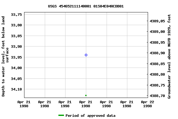 Graph of groundwater level data at USGS 454652111140001 01S04E04ACDB01