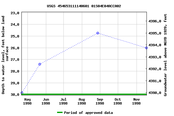 Graph of groundwater level data at USGS 454653111140601 01S04E04ACCA02