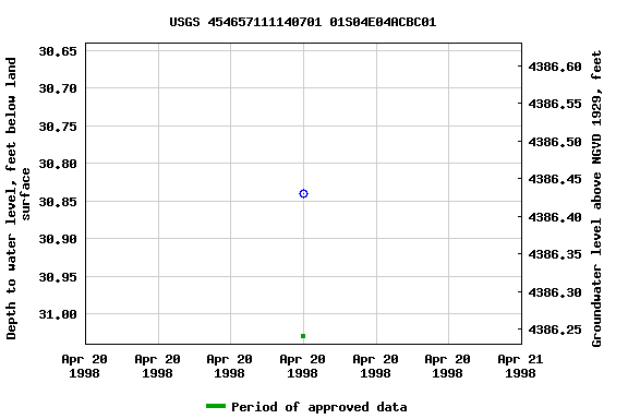 Graph of groundwater level data at USGS 454657111140701 01S04E04ACBC01