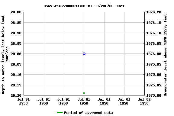 Graph of groundwater level data at USGS 454659088011401 MT-38/20E/08-0023