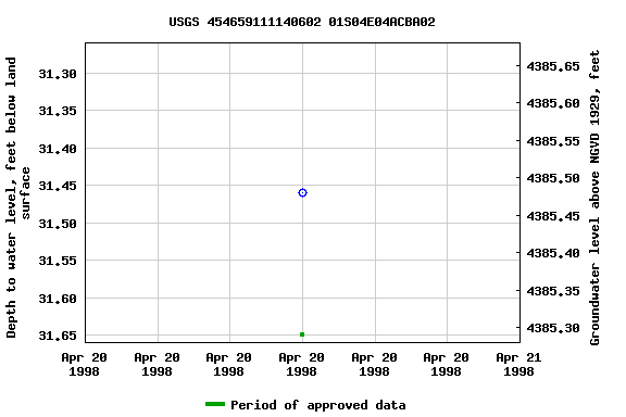 Graph of groundwater level data at USGS 454659111140602 01S04E04ACBA02