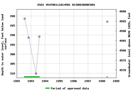 Graph of groundwater level data at USGS 454706111014501 01S06E06ABCB01