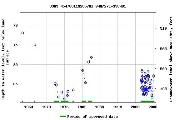 Graph of groundwater level data at USGS 454706119265701 04N/27E-33CAB1